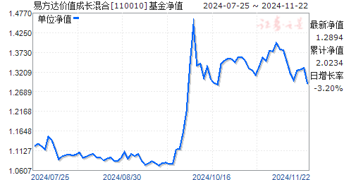 最新净值查询，揭秘110010基金净值动态