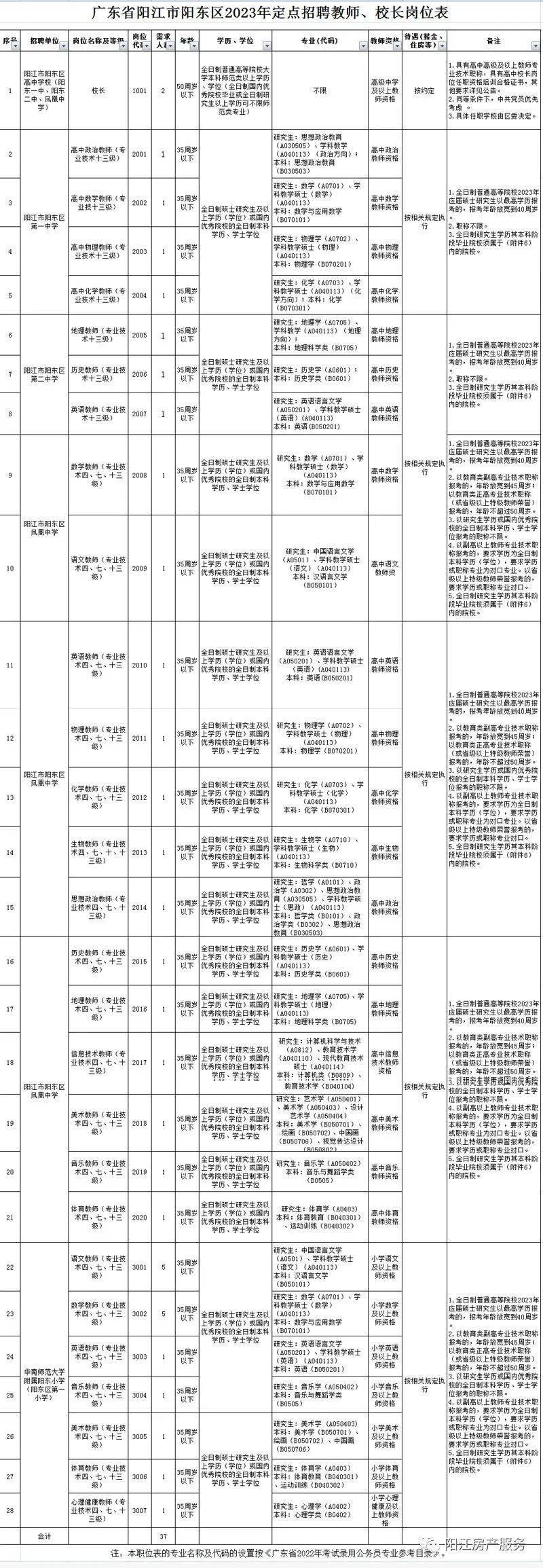 阳东县住房和城乡建设局招聘启事