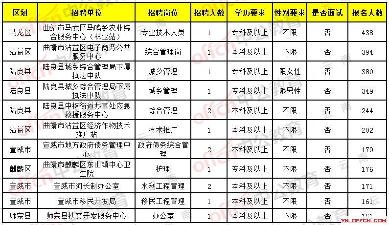 蒙自县级公路维护监理事业单位招聘启事