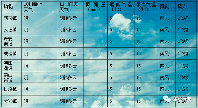 远大乡最新天气预报概览