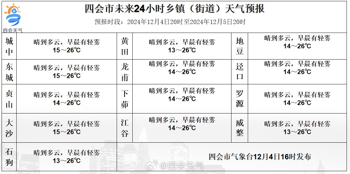 车站街道办事处最新天气预报