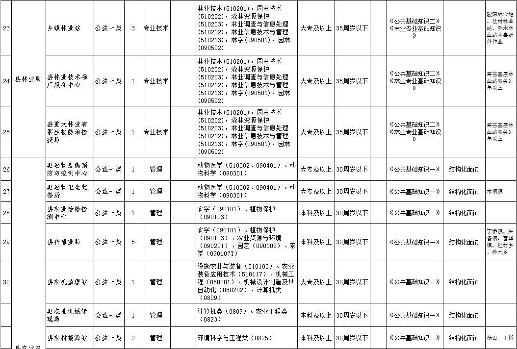 青阳县卫生健康局最新招聘信息概述及解读