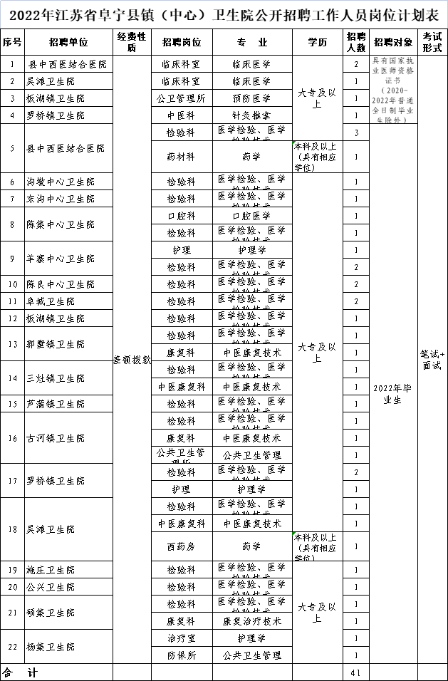 睢宁县医疗保障局最新招聘启事